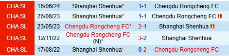 Thử thách lớn cho Shanghai Shenhua khi đối đầu với Chengdu Rongcheng bất bại trên sân nhà 2 Thử thách lớn cho Shanghai Shenhua khi đối đầu với Chengdu Rongcheng bất bại trên sân nhà