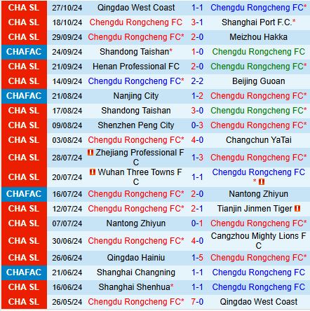 Thử thách lớn cho Shanghai Shenhua khi đối đầu với Chengdu Rongcheng bất bại trên sân nhà 3 Thử thách lớn cho Shanghai Shenhua khi đối đầu với Chengdu Rongcheng bất bại trên sân nhà
