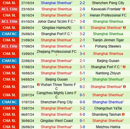 Thử thách lớn cho Shanghai Shenhua khi đối đầu với Chengdu Rongcheng bất bại trên sân nhà 4 Thử thách lớn cho Shanghai Shenhua khi đối đầu với Chengdu Rongcheng bất bại trên sân nhà