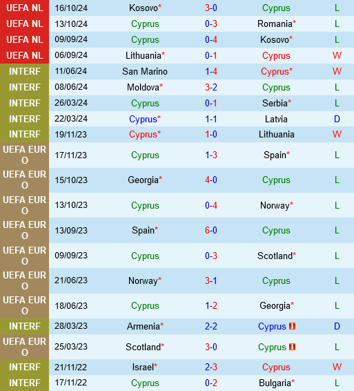 Síp vs Lithuania Cuộc chiến trụ hạng căng thẳng ở bảng C2 UEFA Nations League 2024/25
